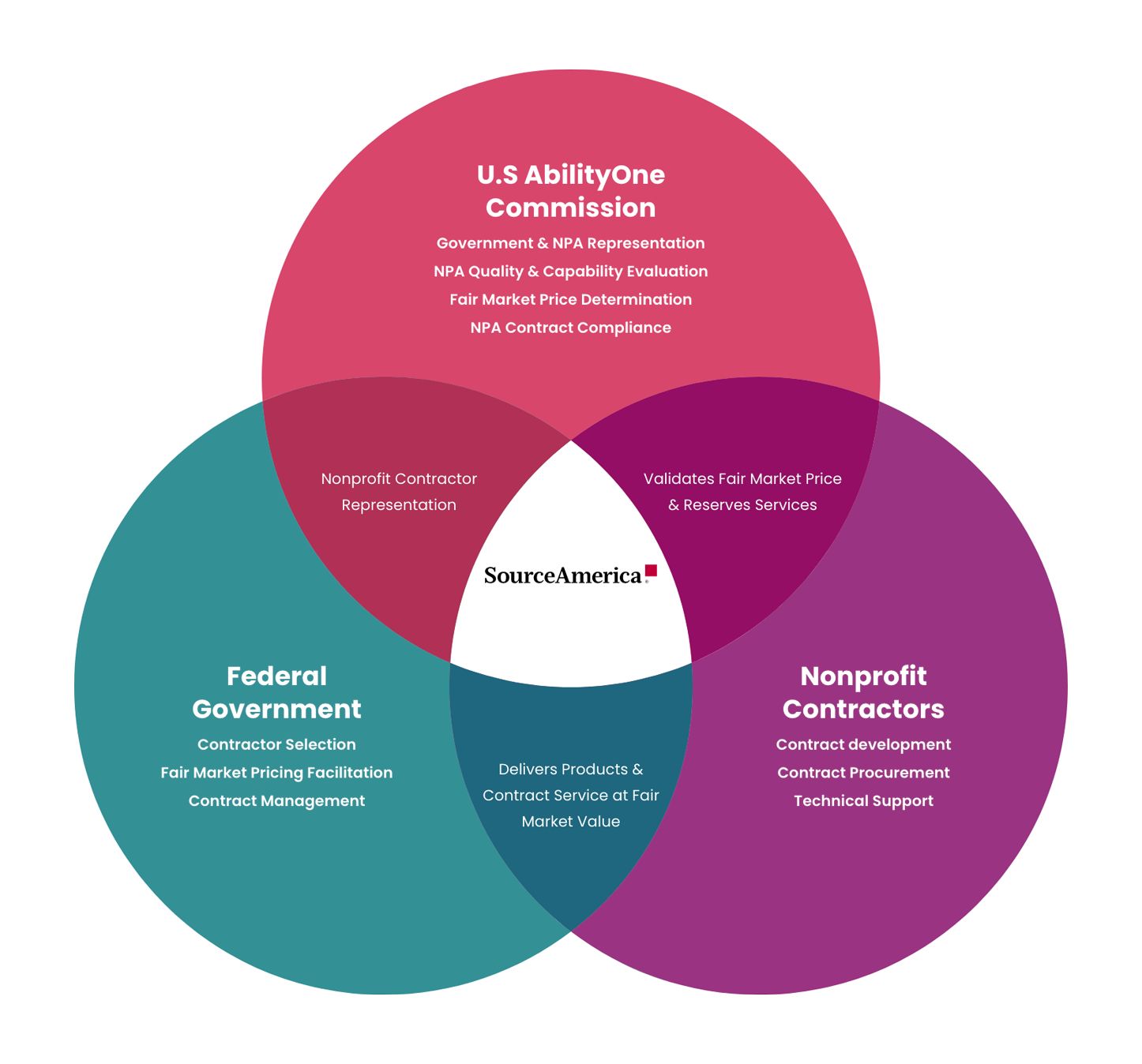 Venn Diagram Desktop